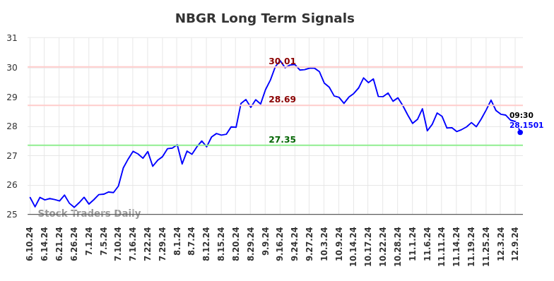 NBGR Long Term Analysis for December 11 2024 NBGR Long Term Analysis for December 11 2024