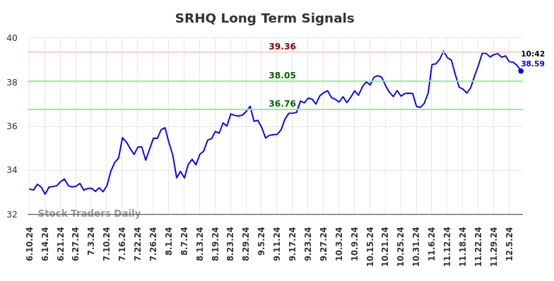 SRHQ Long Term Analysis for December 11 2024