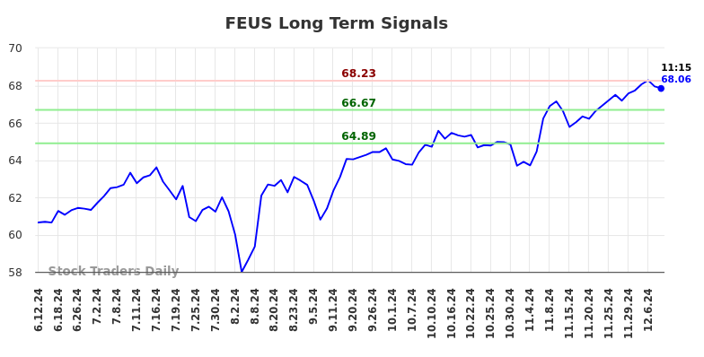 FEUS Long Term Analysis for December 11 2024