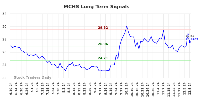 MCHS Long Term Analysis for December 11 2024