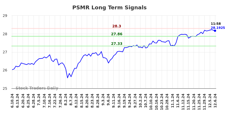 PSMR Long Term Analysis for December 11 2024