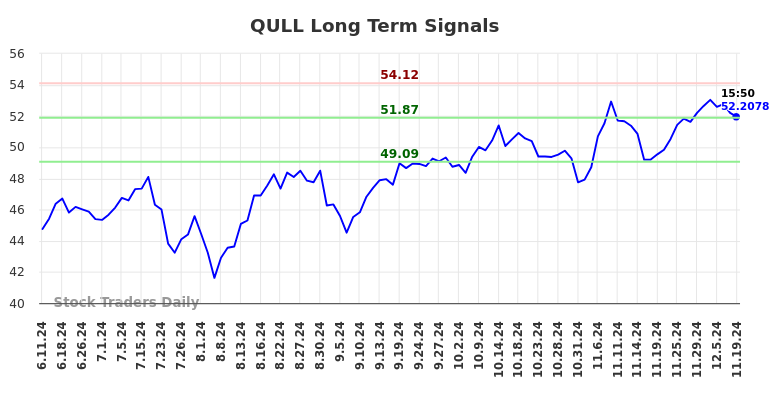 QULL Long Term Analysis for December 11 2024 QULL Long Term Analysis for December 11 2024