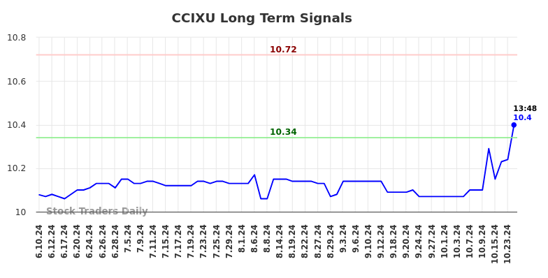 CCIXU Long Term Analysis for December 11 2024 CCIXU Long Term Analysis for December 11 2024