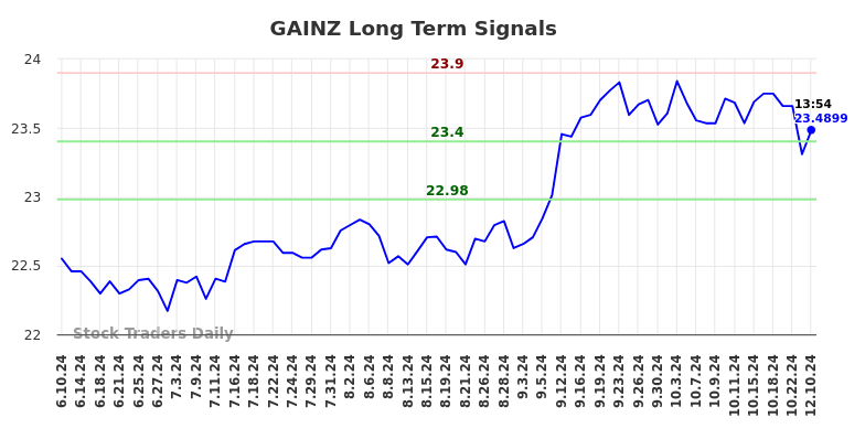 GAINZ Long Term Analysis for December 11 2024