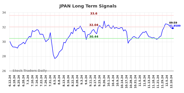 JPAN Long Term Analysis for December 11 2024 JPAN Long Term Analysis for December 11 2024