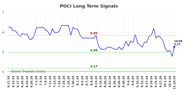 POCI Long Term Analysis for December 11 2024