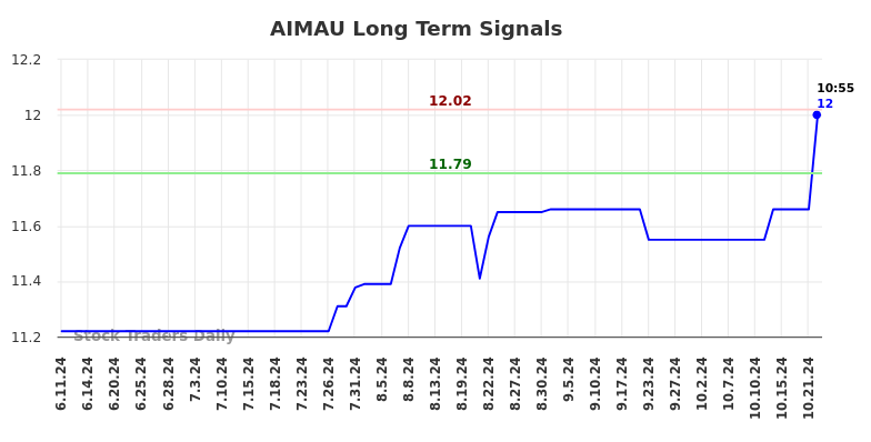 AIMAU Long Term Analysis for December 11 2024 AIMAU Long Term Analysis for December 11 2024