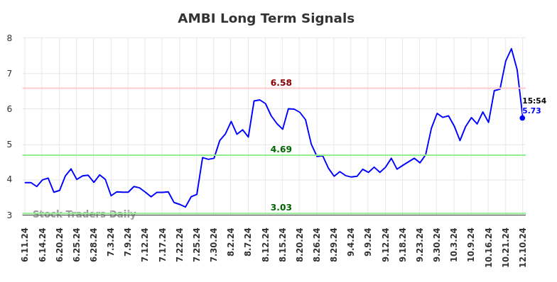 AMBI Long Term Analysis for December 11 2024