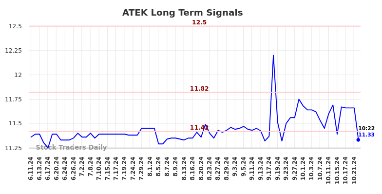 ATEK Long Term Analysis for December 11 2024