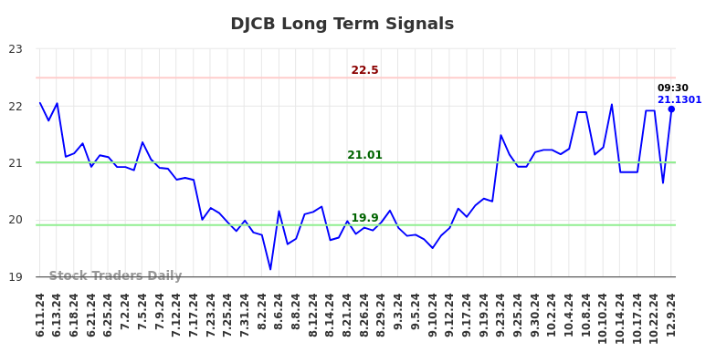 DJCB Long Term Analysis for December 11 2024 DJCB Long Term Analysis for December 11 2024