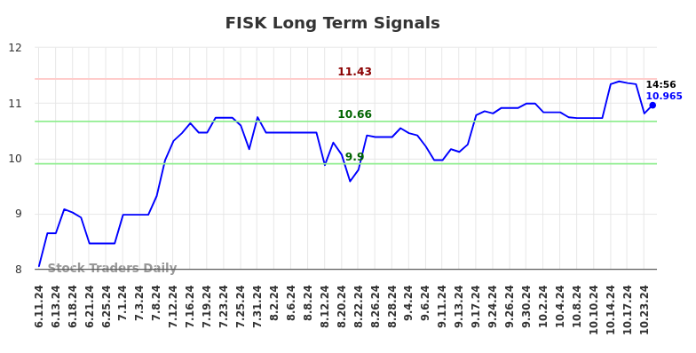 FISK Long Term Analysis for December 11 2024 FISK Long Term Analysis for December 11 2024