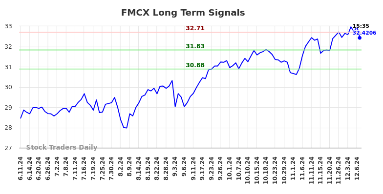 FMCX Long Term Analysis for December 11 2024