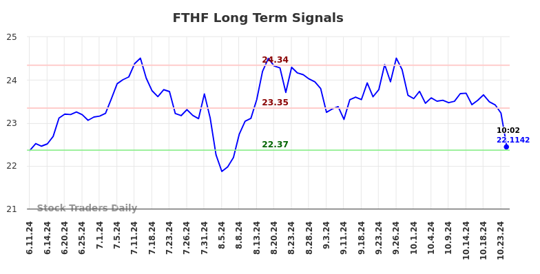 FTHF Long Term Analysis for December 11 2024 FTHF Long Term Analysis for December 11 2024