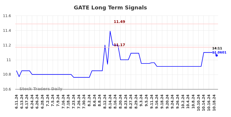 GATE Long Term Analysis for December 11 2024 GATE Long Term Analysis for December 11 2024