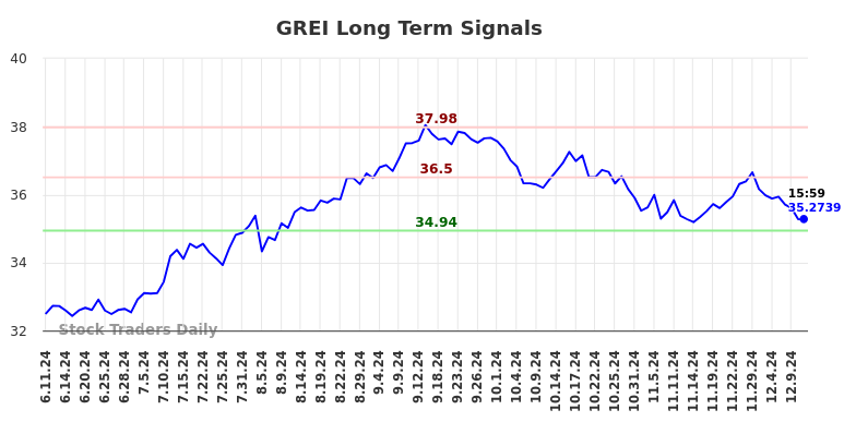 GREI Long Term Analysis for December 11 2024 GREI Long Term Analysis for December 11 2024