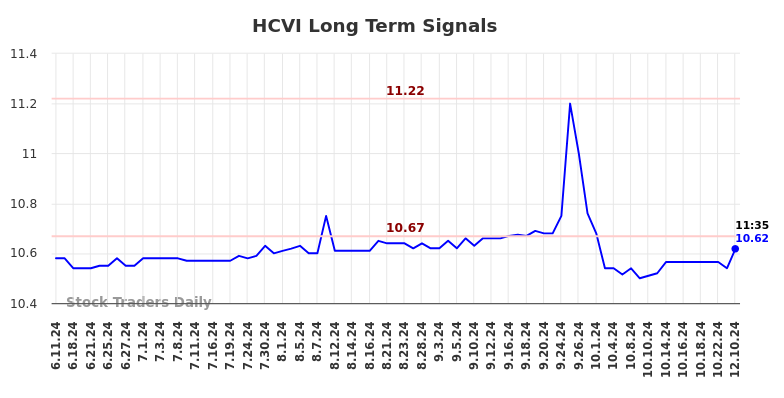 HCVI Long Term Analysis for December 11 2024