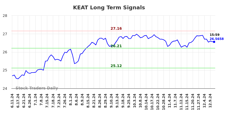 KEAT Long Term Analysis for December 11 2024