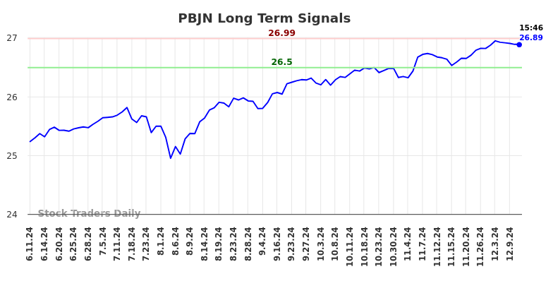 PBJN Long Term Analysis for December 11 2024 PBJN Long Term Analysis for December 11 2024