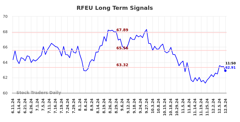RFEU Long Term Analysis for December 11 2024