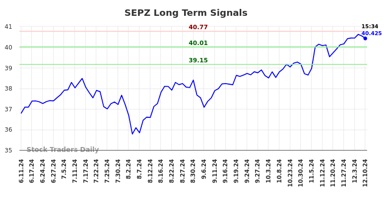 SEPZ Long Term Analysis for December 11 2024