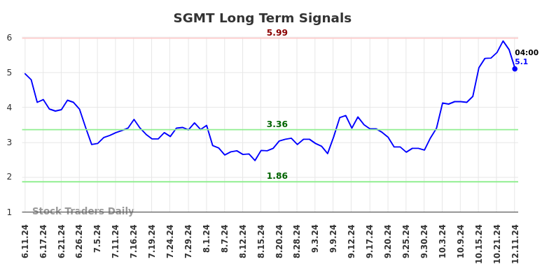 SGMT Long Term Analysis for December 11 2024 SGMT Long Term Analysis for December 11 2024