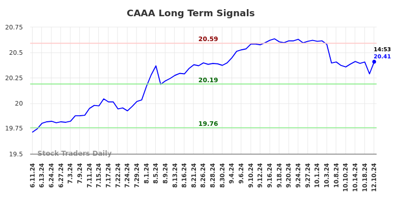 CAAA Long Term Analysis for December 11 2024