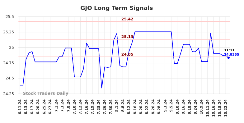 GJO Long Term Analysis for December 11 2024