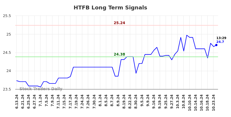 HTFB Long Term Analysis for December 11 2024