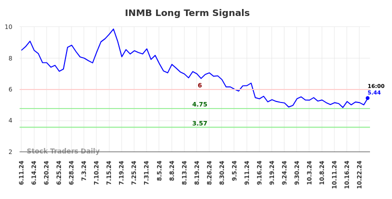 INMB Long Term Analysis for December 11 2024