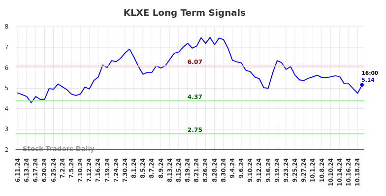 KLXE Long Term Analysis for December 11 2024 KLXE Long Term Analysis for December 11 2024