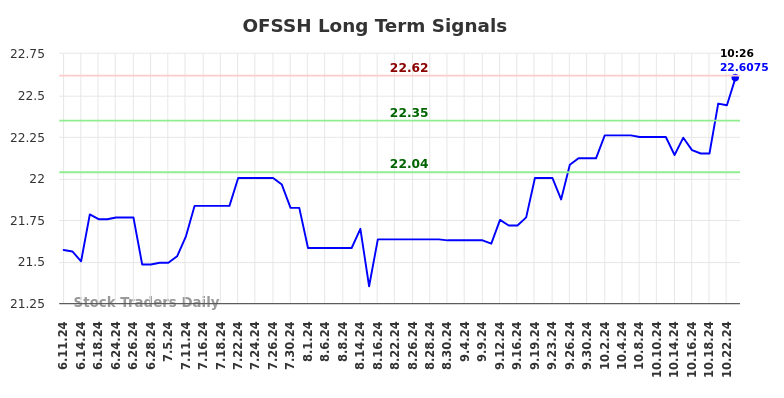OFSSH Long Term Analysis for December 11 2024