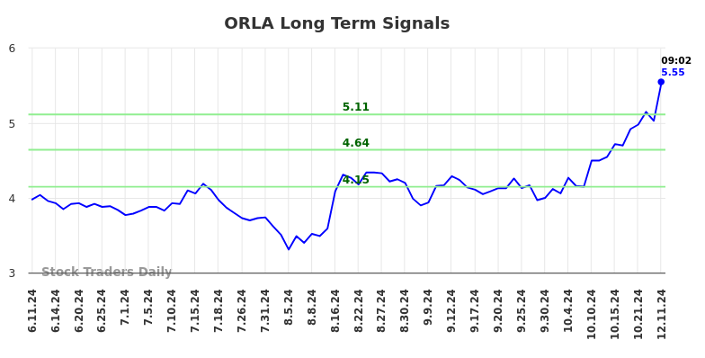 ORLA Long Term Analysis for December 11 2024 ORLA Long Term Analysis for December 11 2024