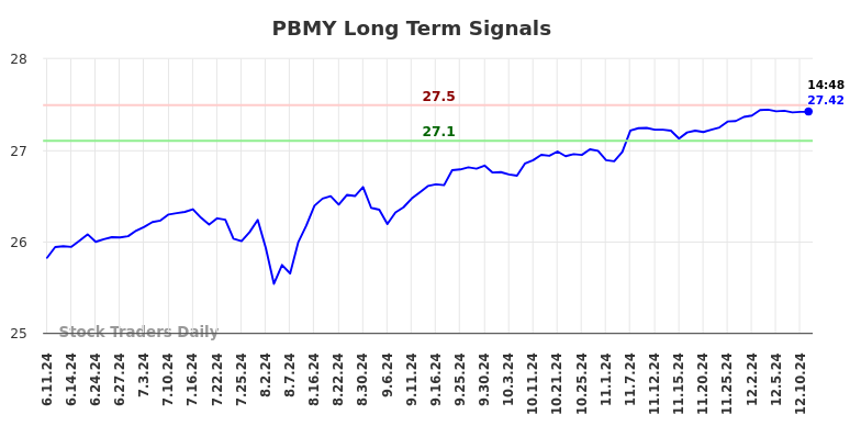 PBMY Long Term Analysis for December 11 2024 PBMY Long Term Analysis for December 11 2024