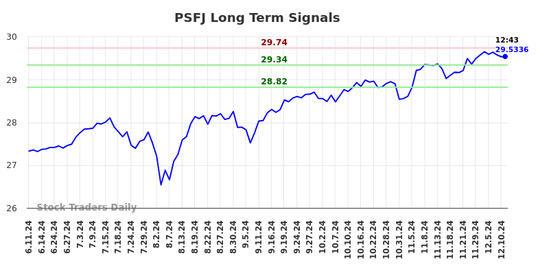 PSFJ Long Term Analysis for December 11 2024