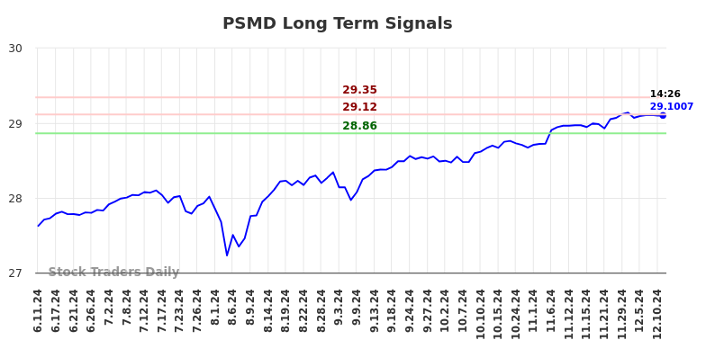 PSMD Long Term Analysis for December 11 2024