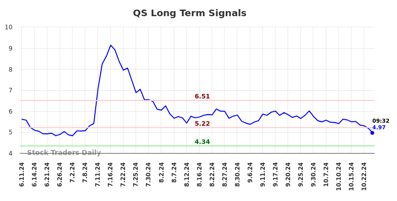 QS Long Term Analysis for December 11 2024 QS Long Term Analysis for December 11 2024