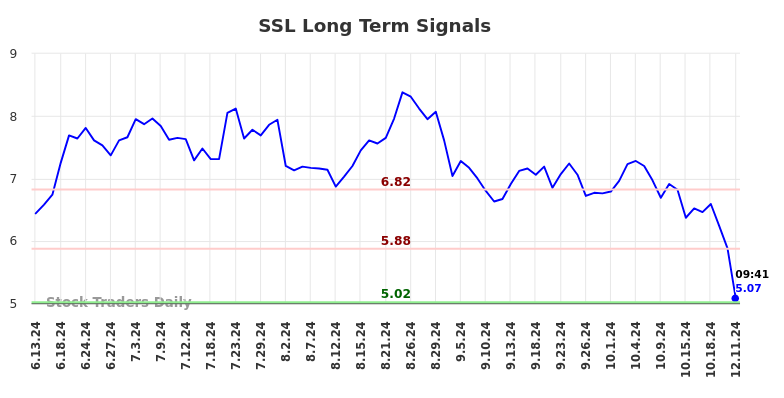 SSL Long Term Analysis for December 11 2024
