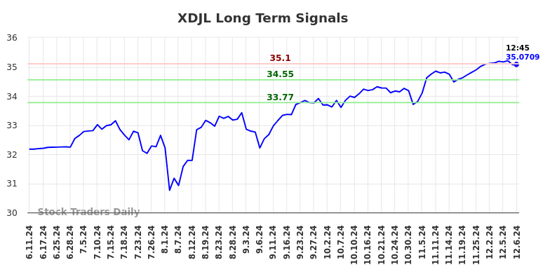 XDJL Long Term Analysis for December 11 2024
