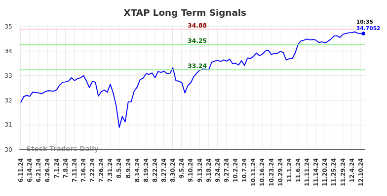 XTAP Long Term Analysis for December 11 2024