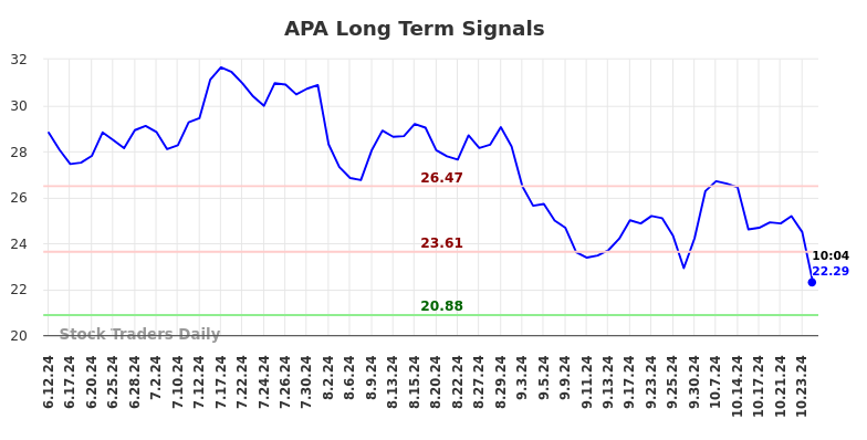 APA Long Term Analysis for December 11 2024