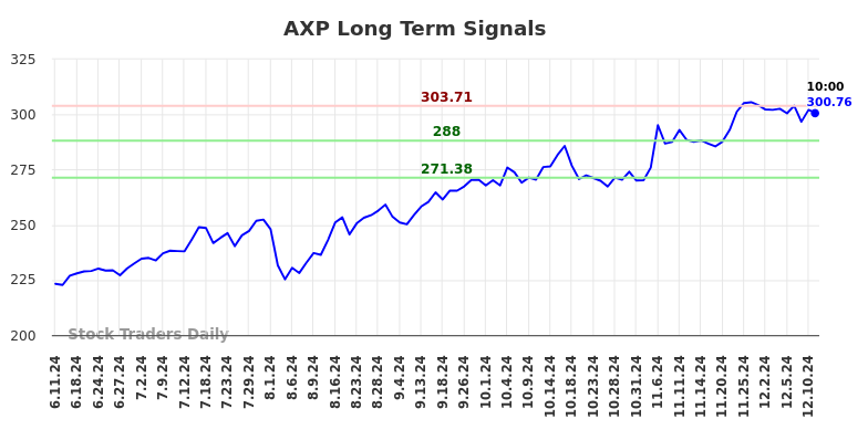 AXP Long Term Analysis for December 11 2024