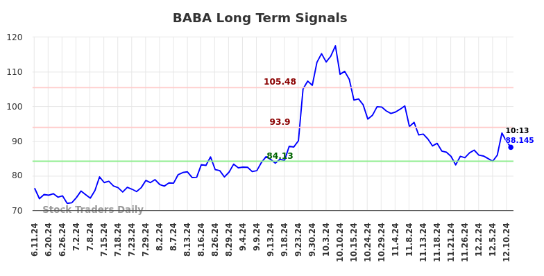 BABA Long Term Analysis for December 11 2024