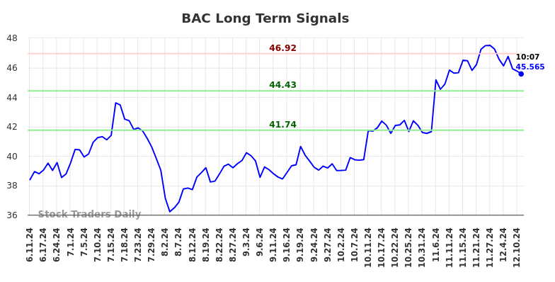 BAC Long Term Analysis for December 11 2024