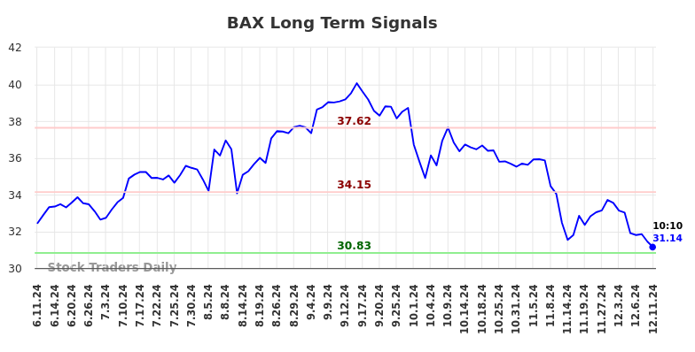 BAX Long Term Analysis for December 11 2024