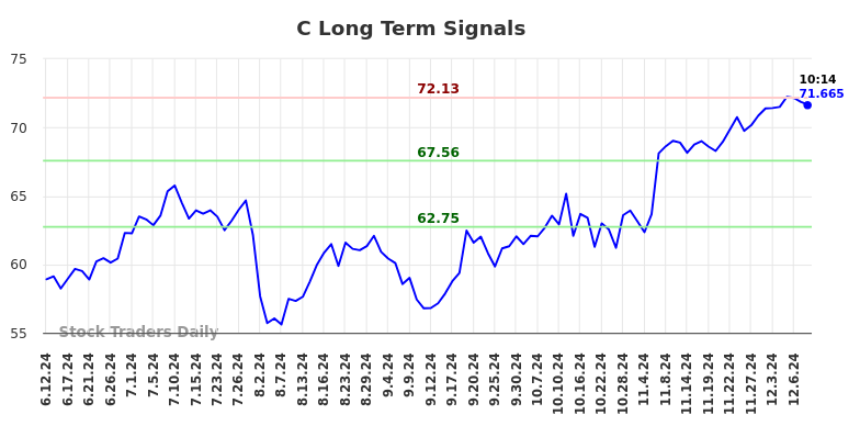C Long Term Analysis for December 11 2024 C Long Term Analysis for December 11 2024