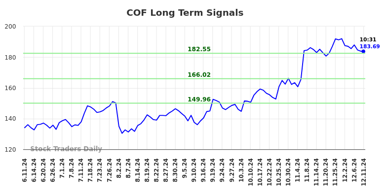 COF Long Term Analysis for December 11 2024