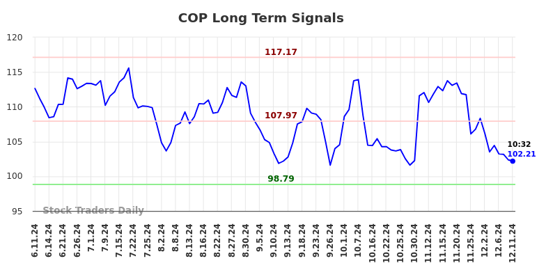 COP Long Term Analysis for December 11 2024