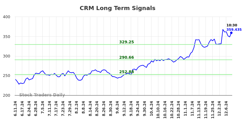 CRM Long Term Analysis for December 11 2024