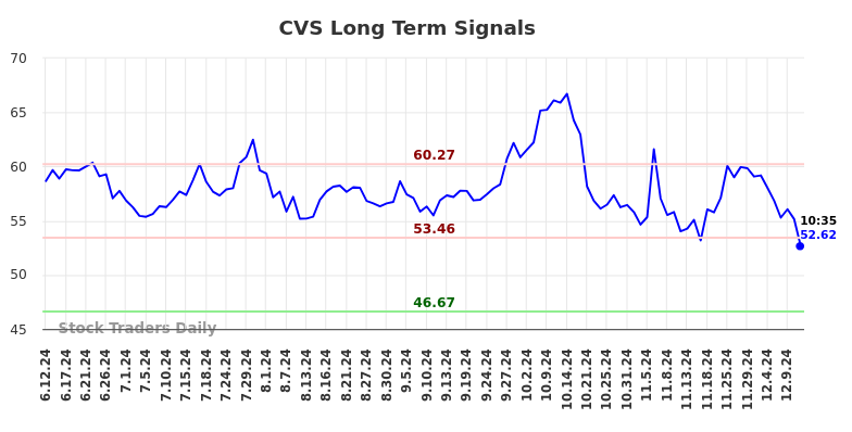 CVS Long Term Analysis for December 11 2024