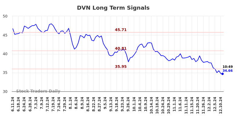 DVN Long Term Analysis for December 11 2024